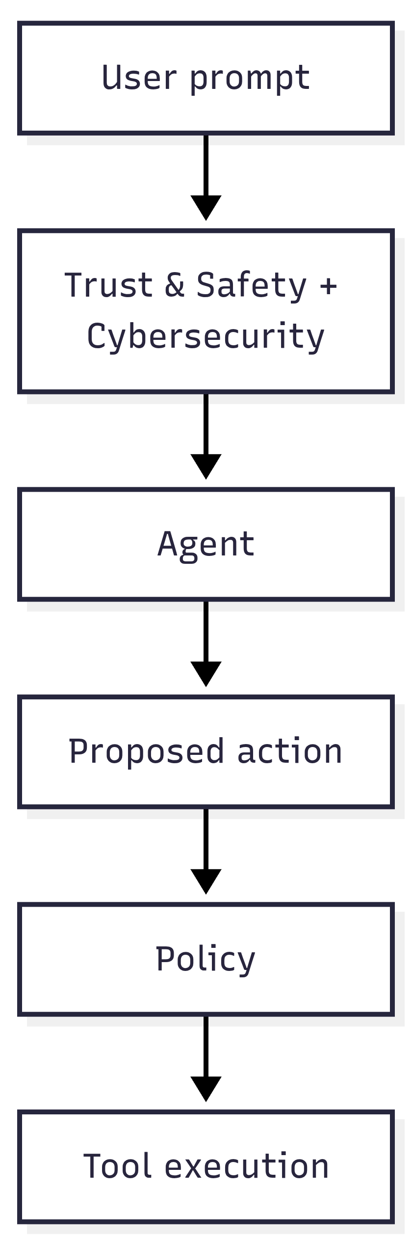 Deterministic tools for LLM agents - pipeline diagram