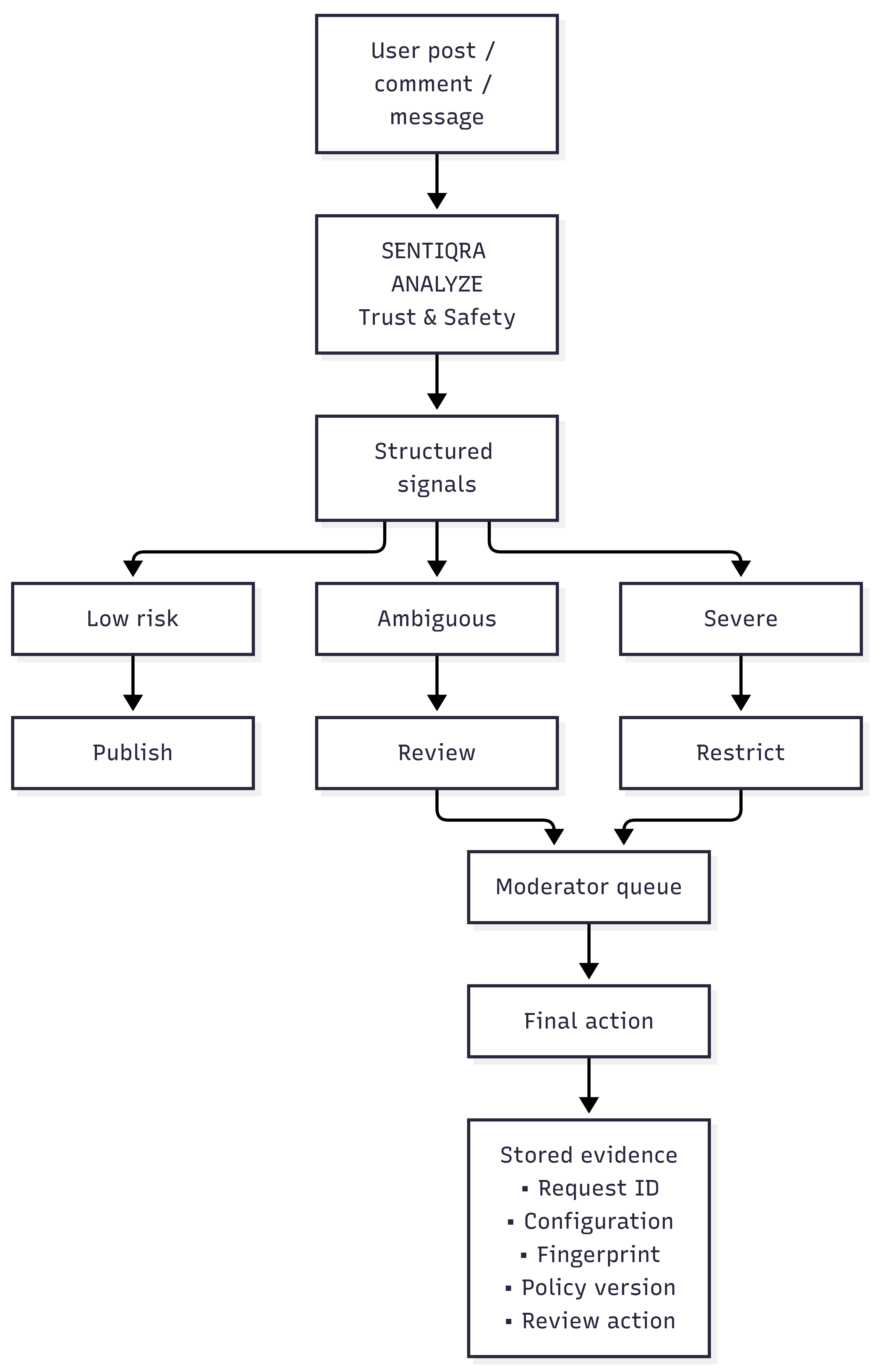 Moderate posts, comments, and messages - pipeline diagram