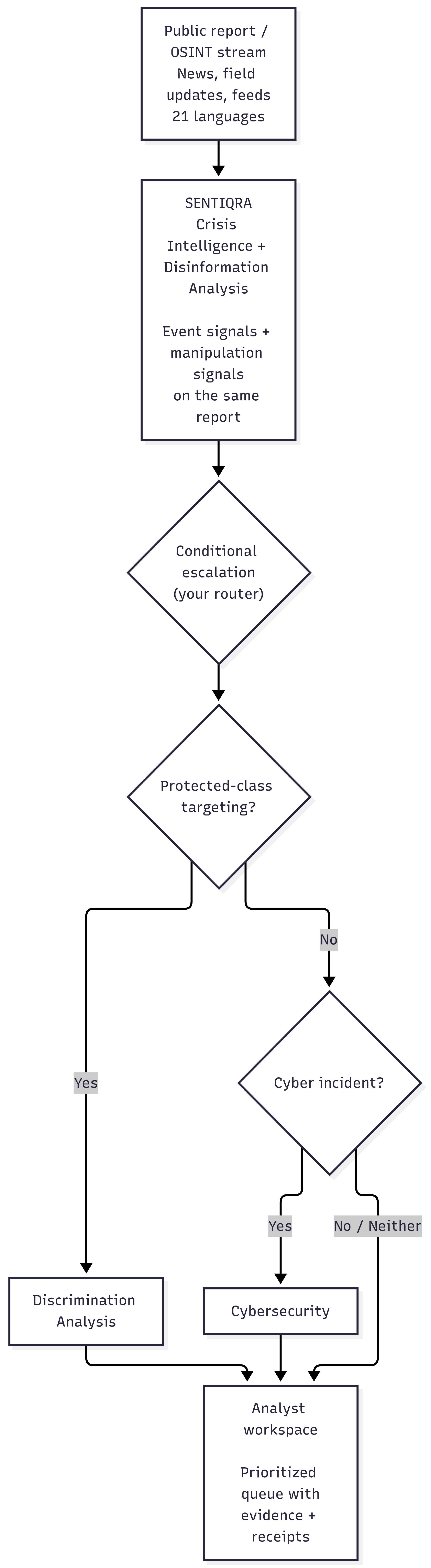 Screen reports and feeds for events - pipeline diagram