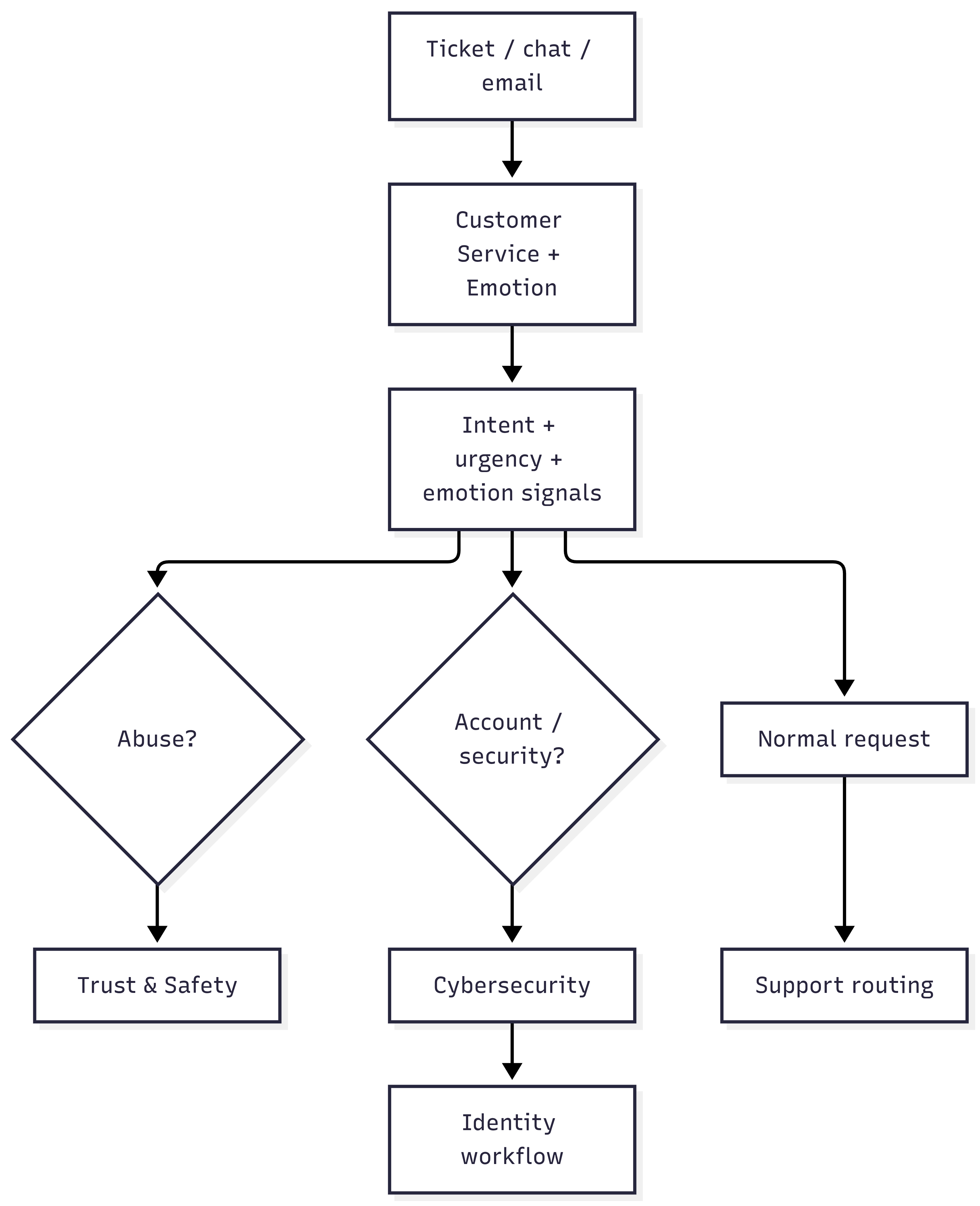 Route tickets before reading them - pipeline diagram