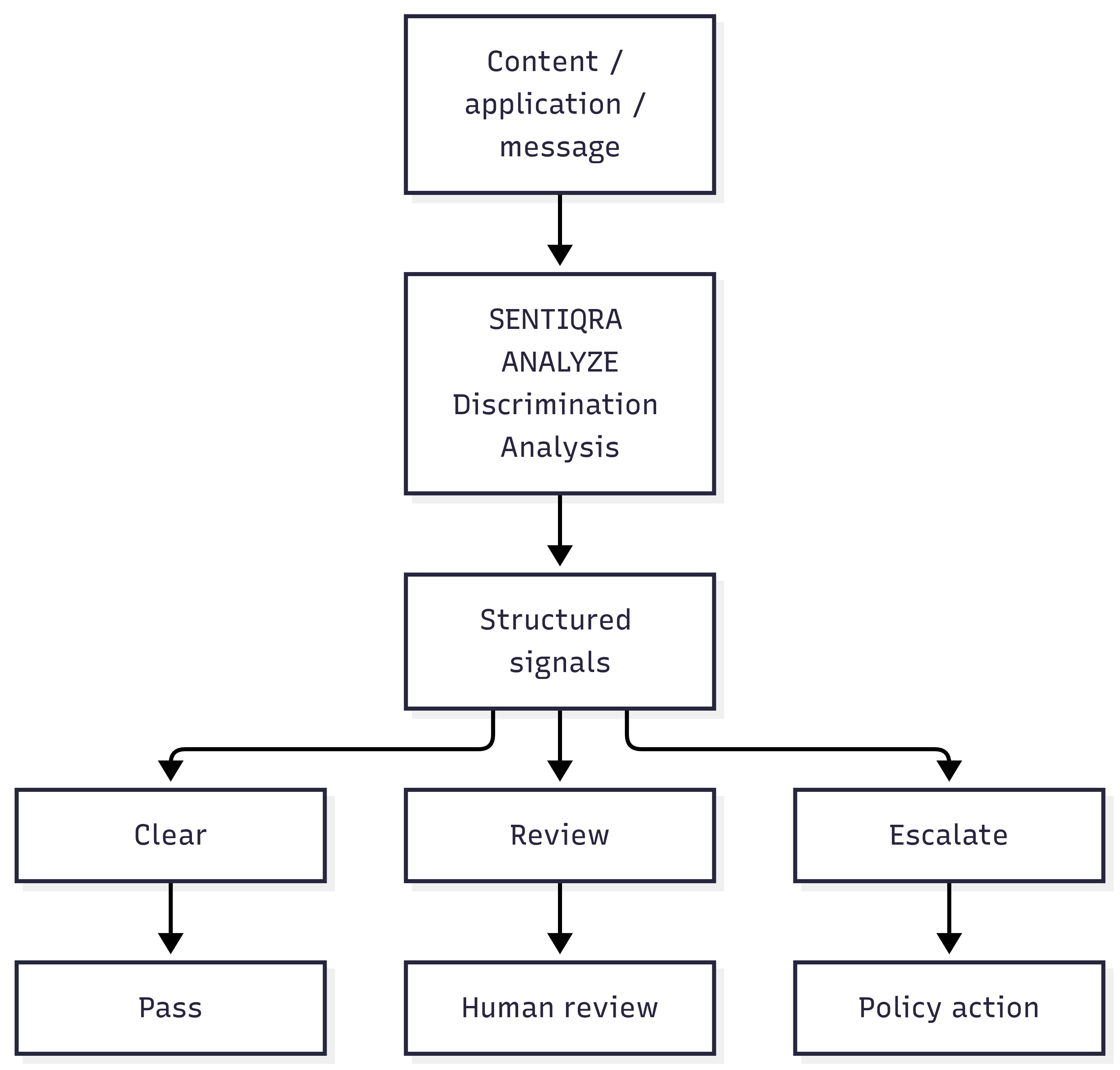 Detect biased and exclusionary language - pipeline diagram
