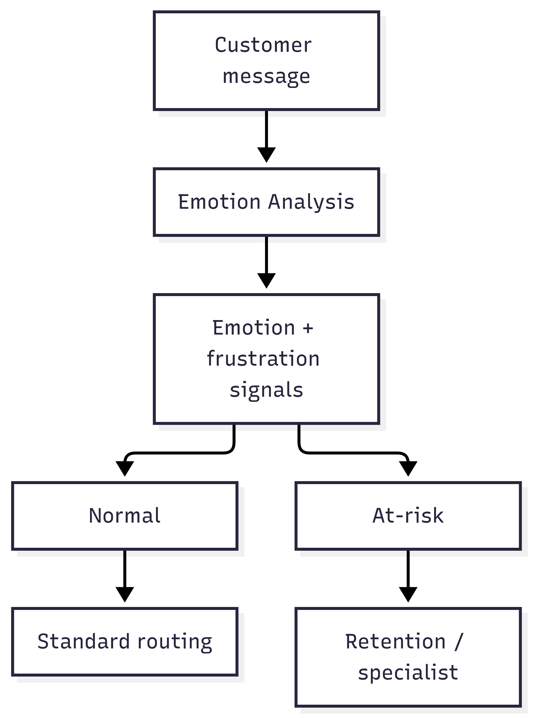Detect frustration and churn risk - pipeline diagram