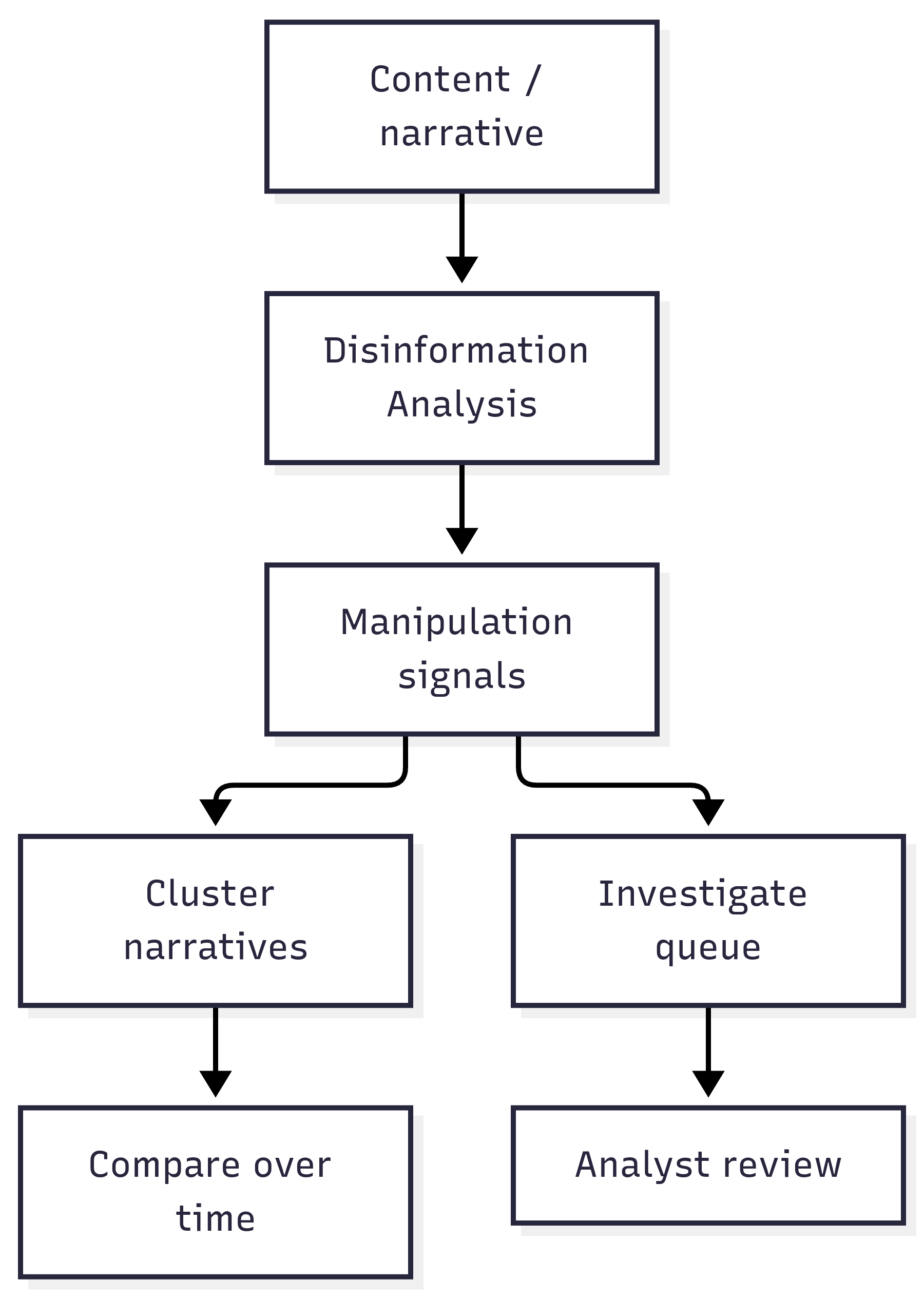 Detect manipulation, not viewpoints - pipeline diagram