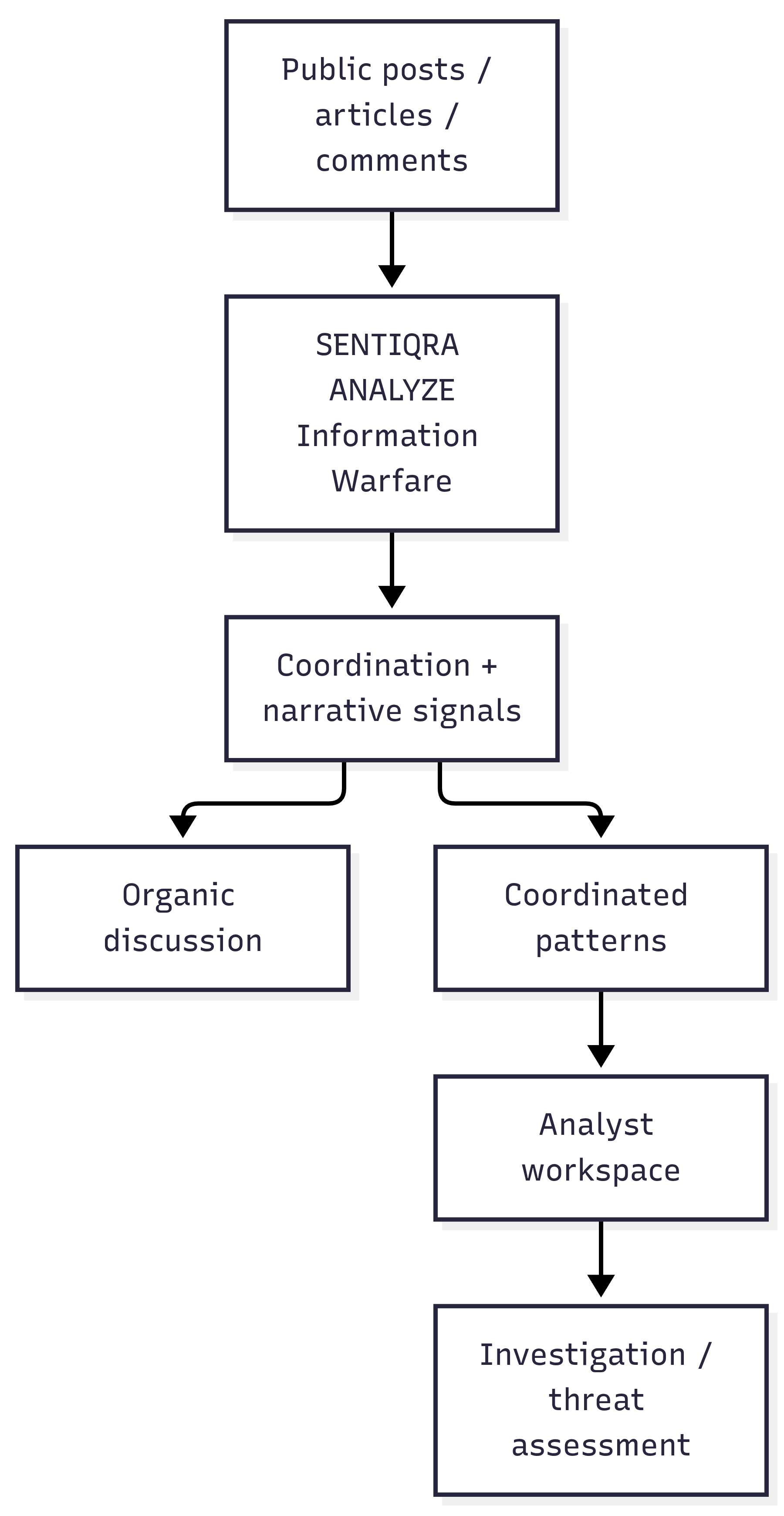 Detect coordinated influence operations - pipeline diagram