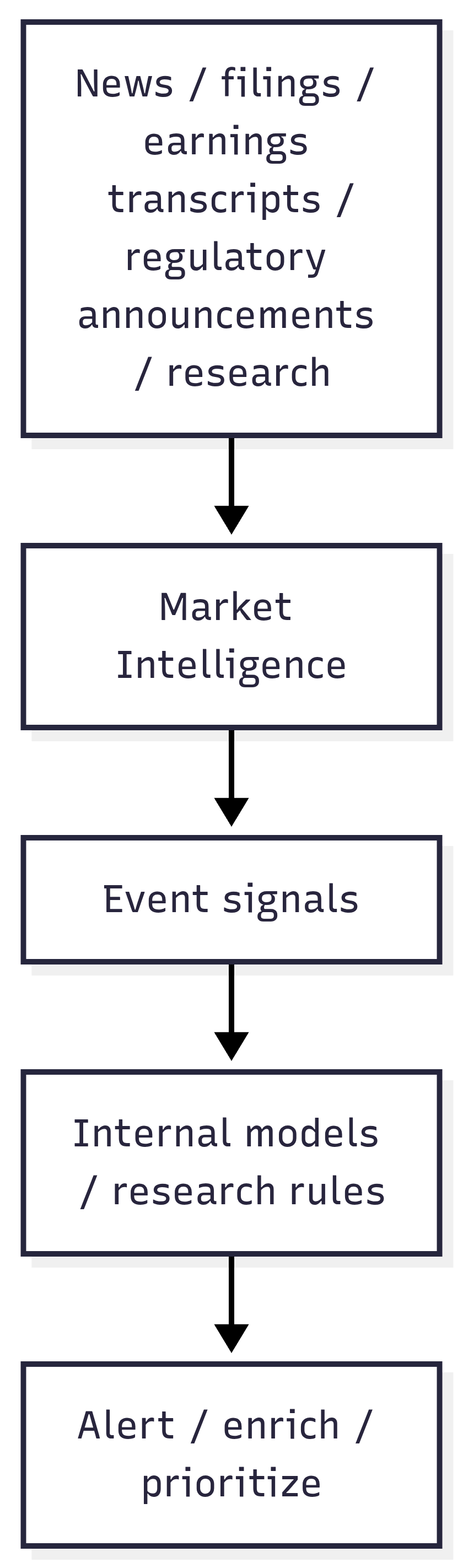 Turn market text into event data - pipeline diagram