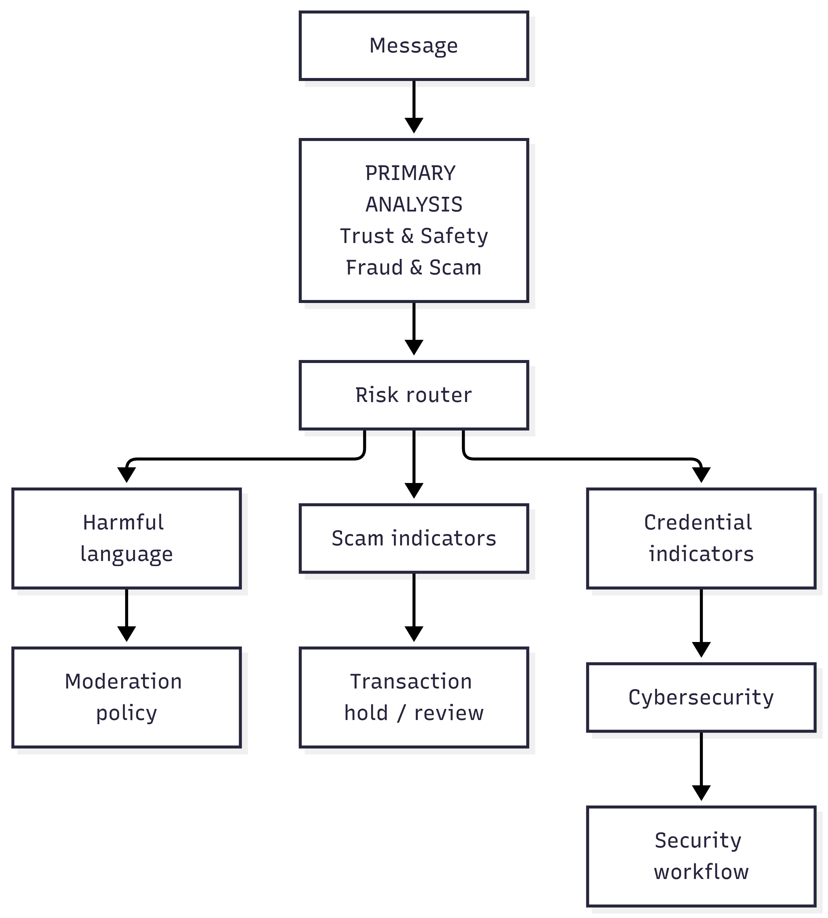 Stop high-risk conversations early - pipeline diagram