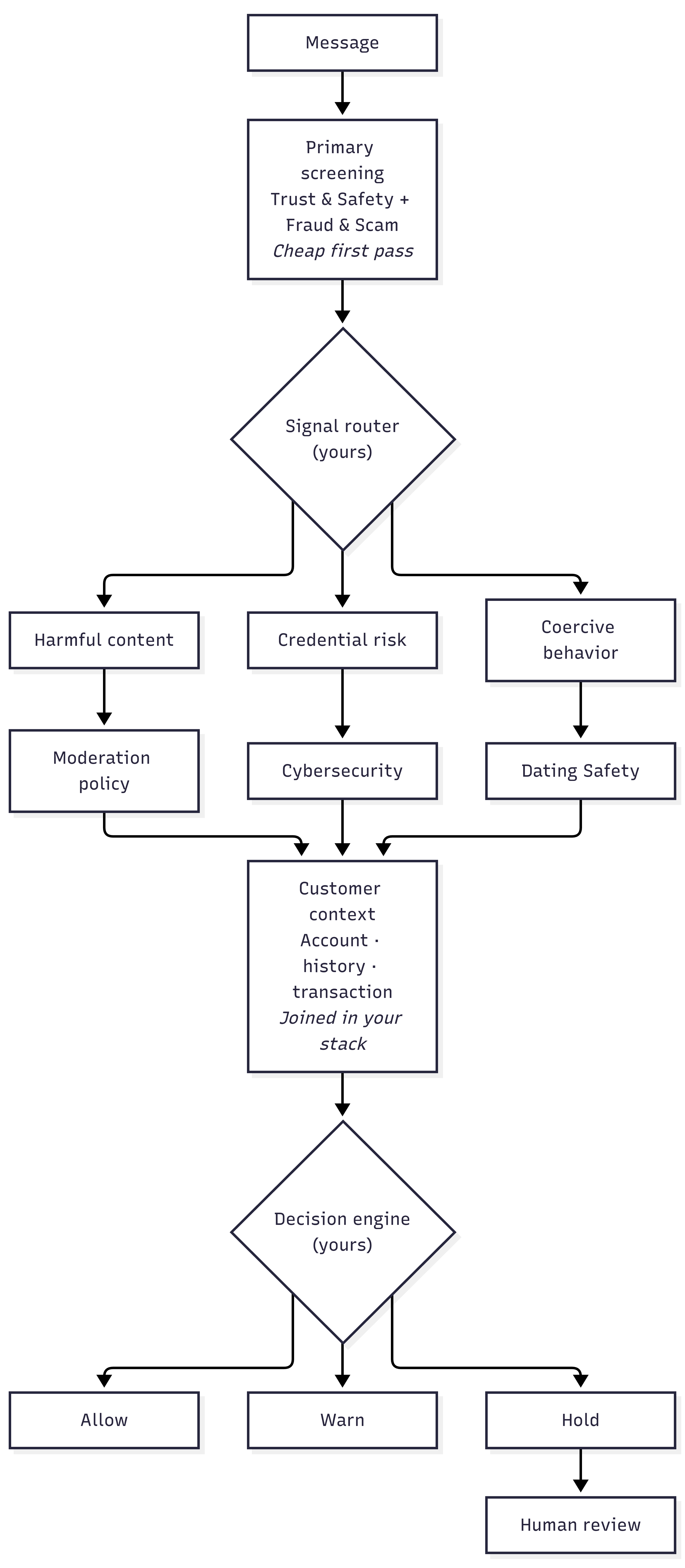 Combine analyzers into staged pipelines - pipeline diagram
