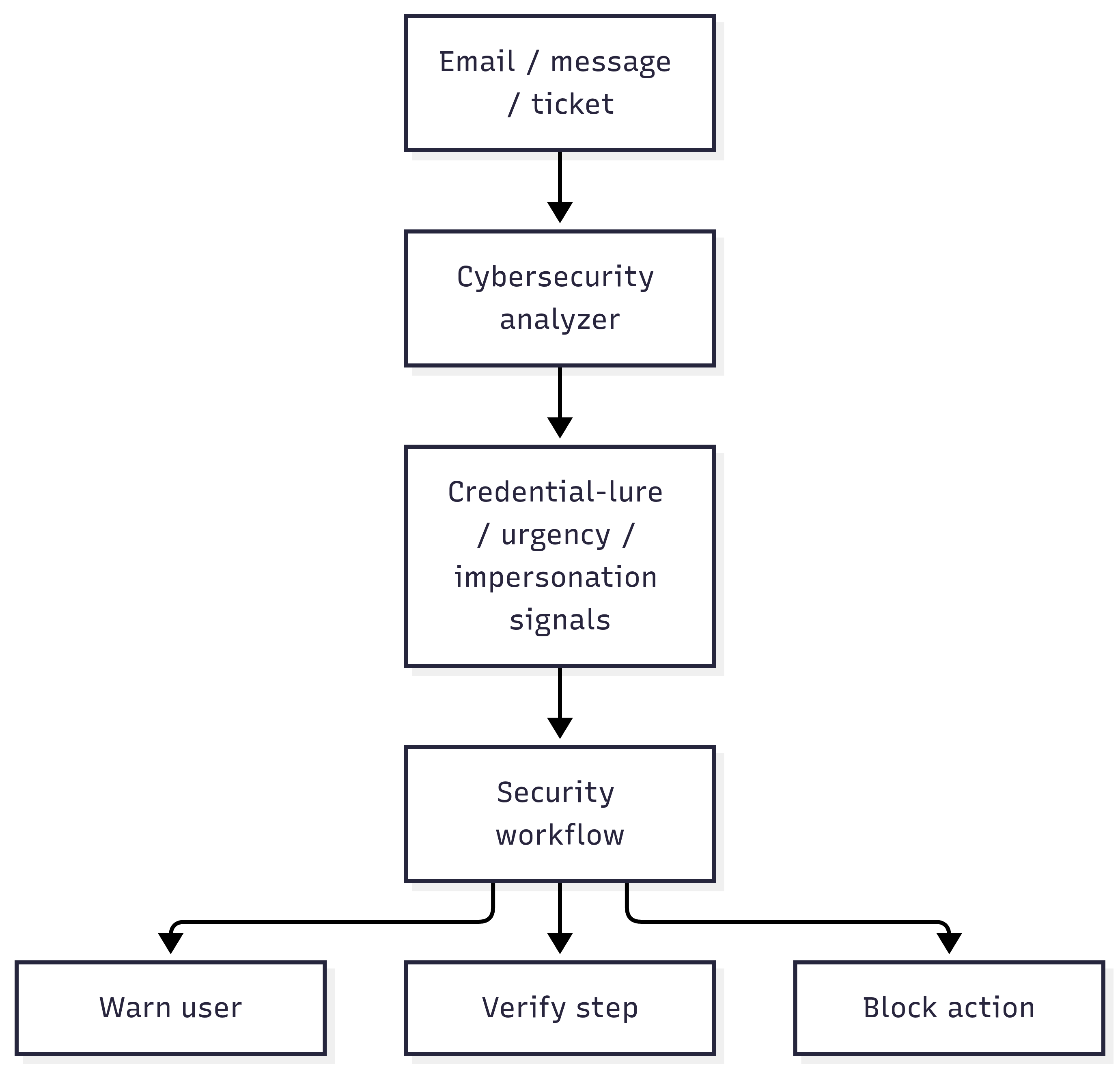 Catch credential theft and takeover - pipeline diagram