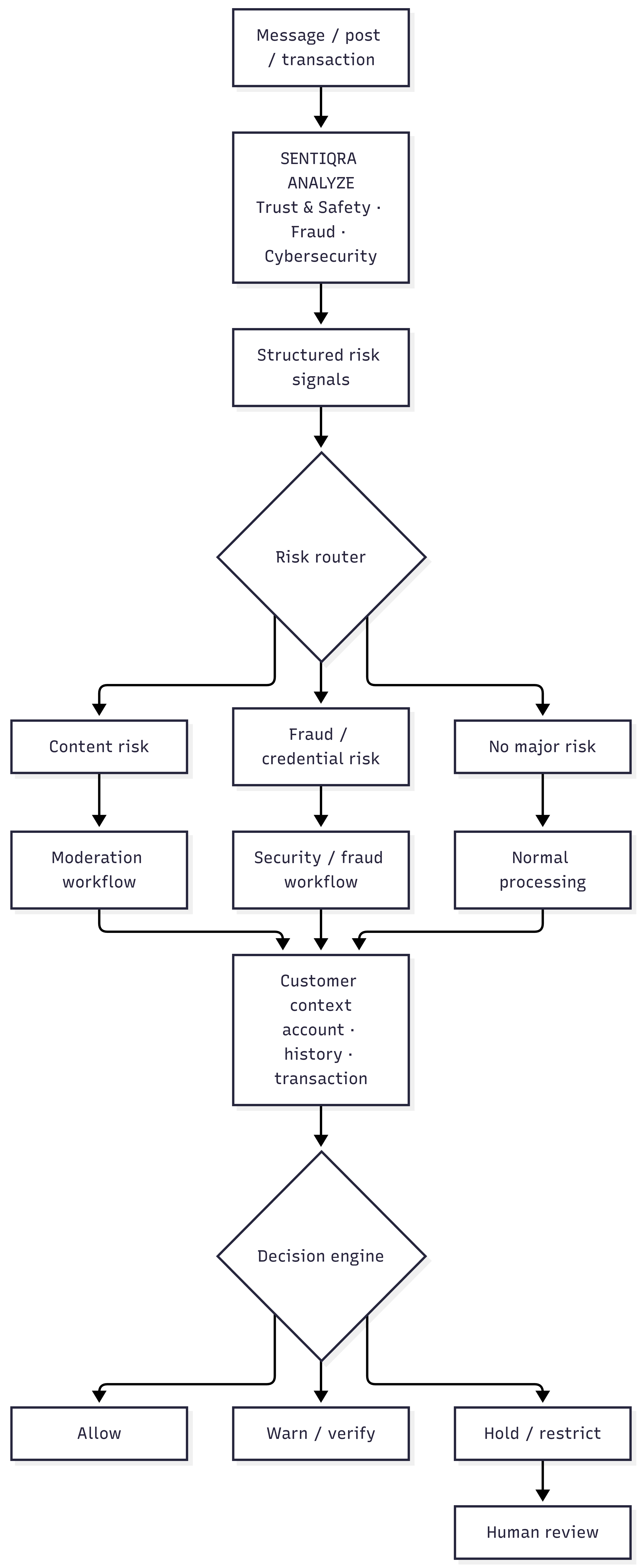 Signals to allow / warn / hold decisions - pipeline diagram