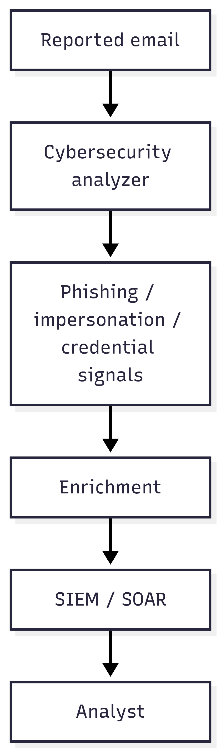 Normalize threat text for the SOC - pipeline diagram